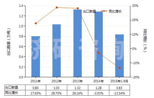 2011-2015年9月中國(guó)丙酸鹽和酯(HS29155090)出口量及增速統(tǒng)計(jì)